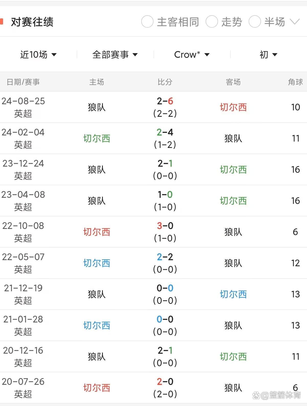 关于狼队客场收获三分,球队士气飙升向前迈进的信息 关于狼队客场收获三分,球队士气飙升向前迈进的信息