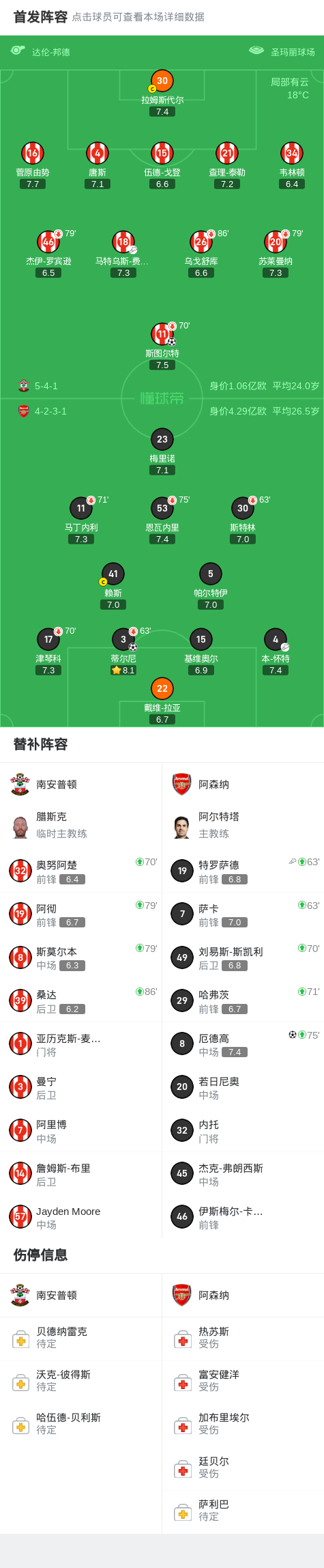 阿森纳客战落败,球队阵容动荡 阿森纳客战落败,球队阵容动荡