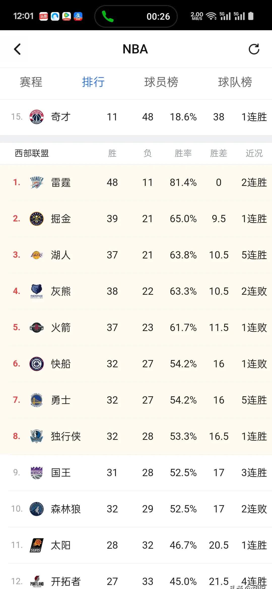 湖人前场强势,领跑东部榜首 湖人前场强势,领跑东部榜首