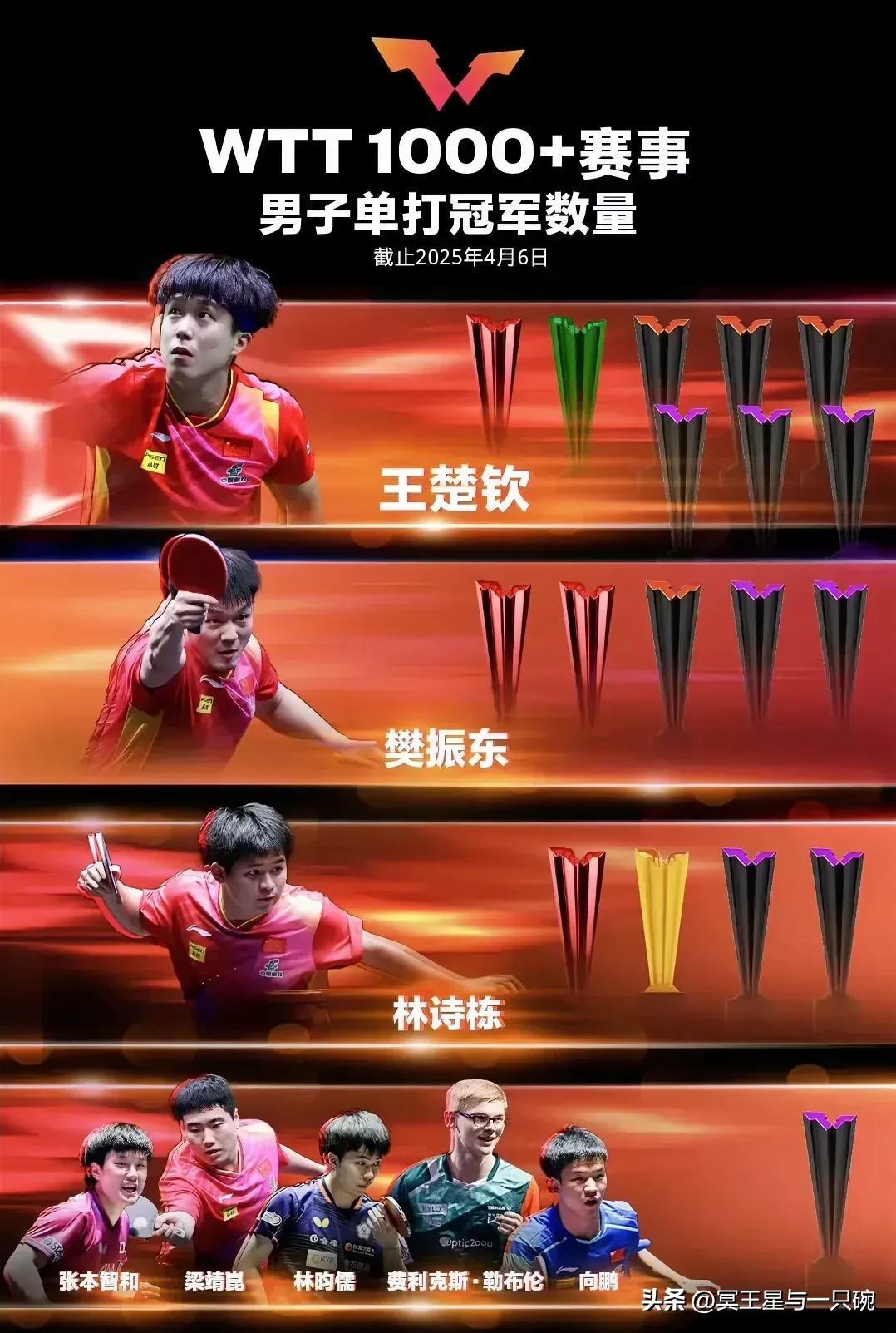 瑞典乒乓球队逆转中国乒乓球队,水谷隼统治全场的简单介绍 瑞典乒乓球队逆转中国乒乓球队,水谷隼统治全场的简单介绍