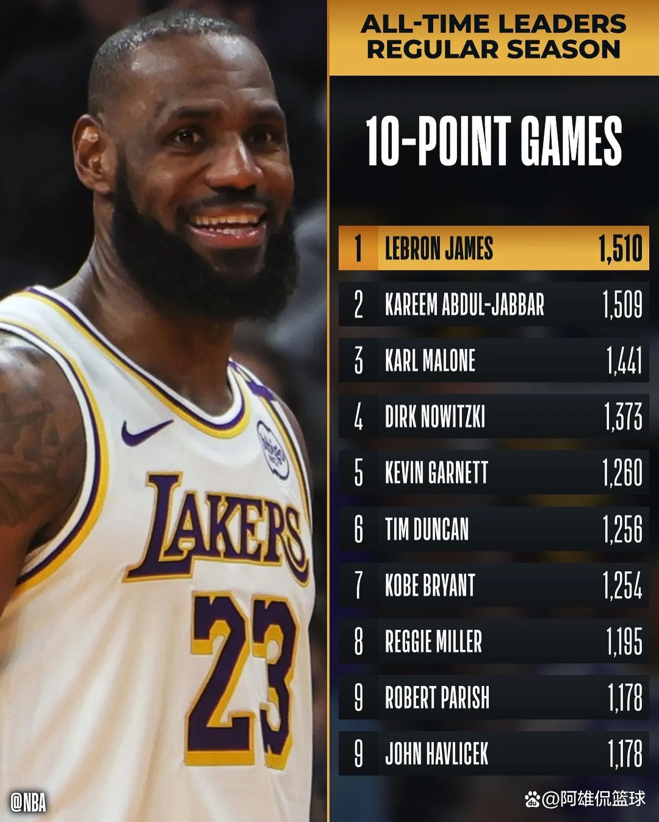 包含湖人绝杀深圳队,詹姆斯刷新纪录的词条 包含湖人绝杀深圳队,詹姆斯刷新纪录的词条