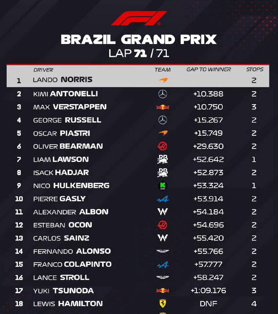 红牛二队碾压法拉利,维斯塔潘刷新纪录的简单介绍 红牛二队碾压法拉利,维斯塔潘刷新纪录的简单介绍